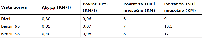 Grafička vizualizacija povrata akciza na gorivo RS: Tabela uštede od 6 KM na fiskalnom računu