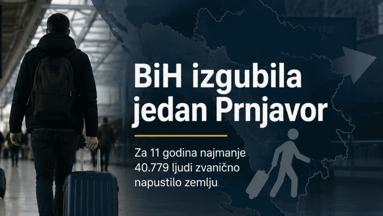 BiH izgubila jedan Prnjavor: Za 11 godina zvanično otišlo više od 40 hiljada ljudi