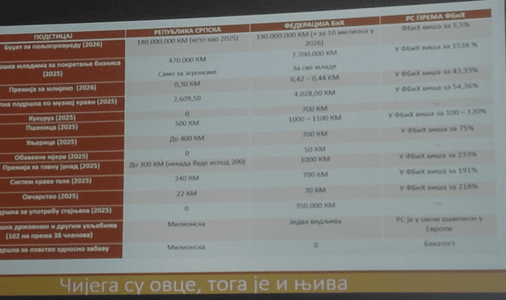 RAZLIKE U POTICAJIMA ZA POLJOPRIVREDU IZMEĐU FEDERACIJE I RS