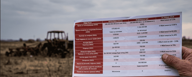 Surova matematika domaćeg agrara: U FBiH podrška mladima viša za 1538% nego u RS!